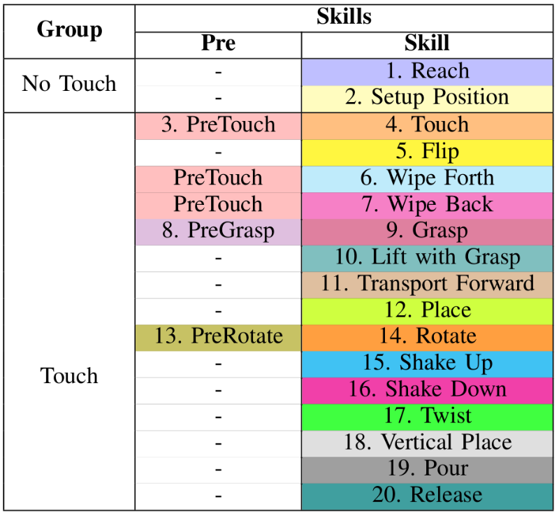 Table Skills